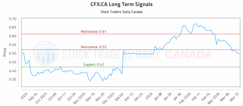 Stock Chart for CFX:CA