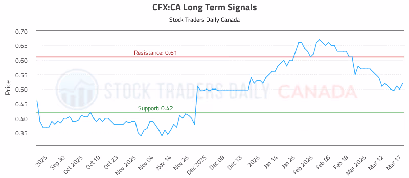 Stock Chart for CFX:CA