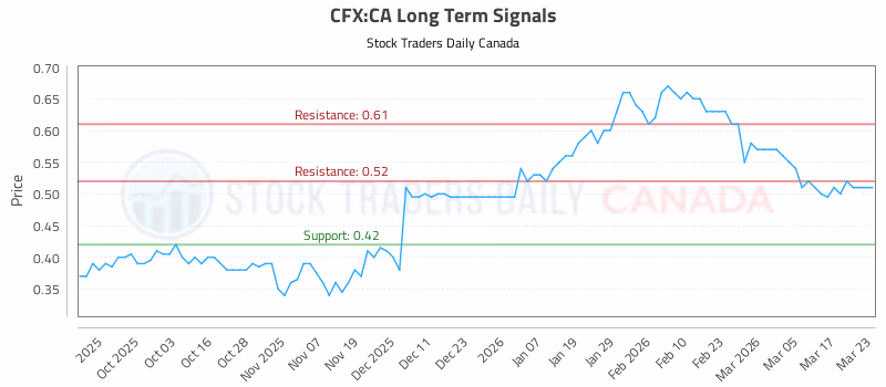 Stock Chart for CFX:CA
