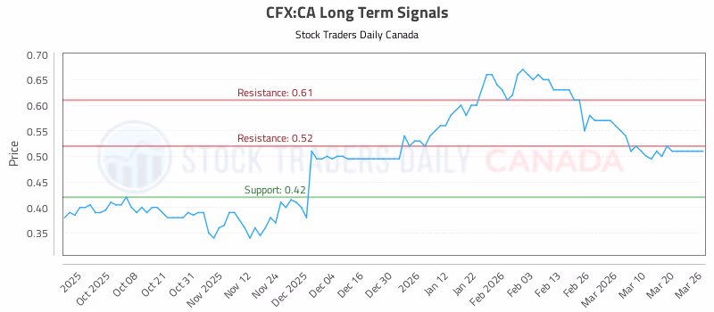 Stock Chart for CFX:CA