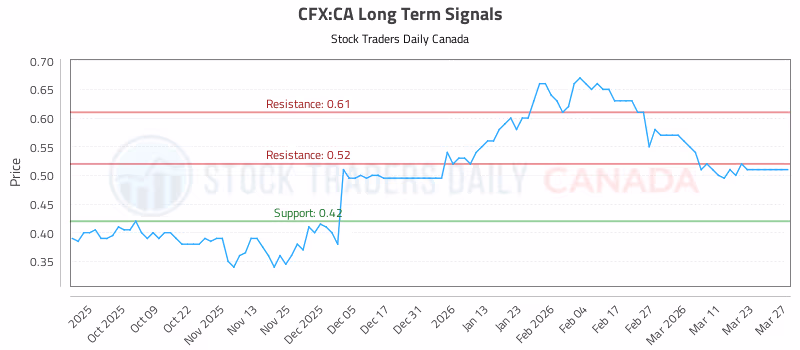 Stock Chart for CFX:CA