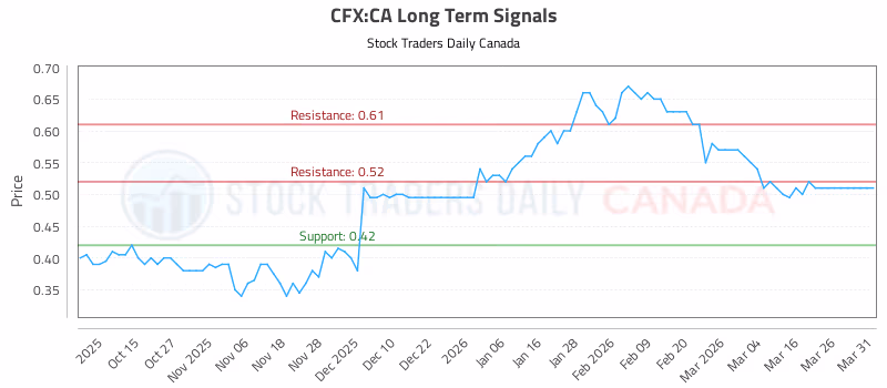 Stock Chart for CFX:CA