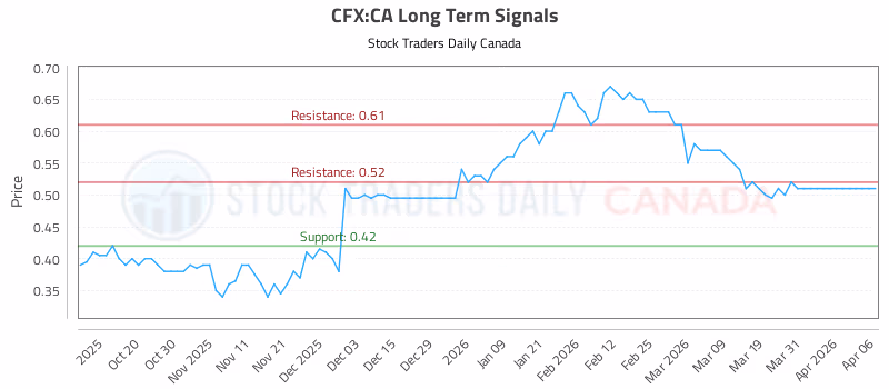 Stock Chart for CFX:CA