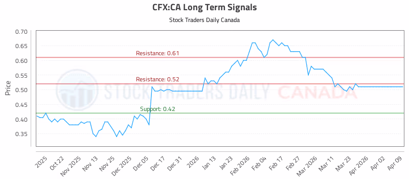 Stock Chart for CFX:CA