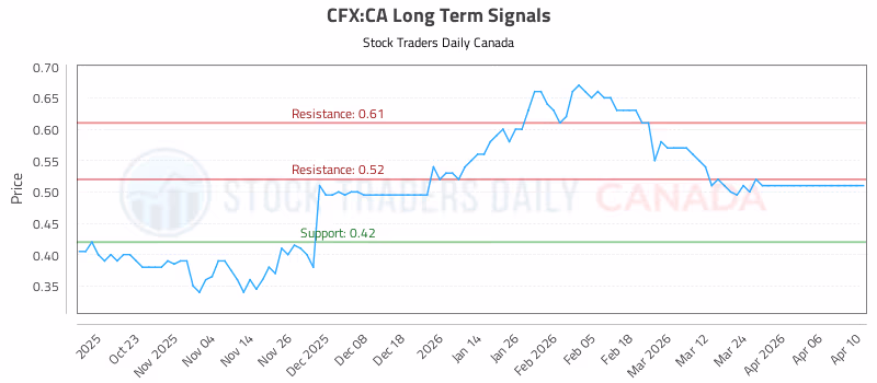 Stock Chart for CFX:CA