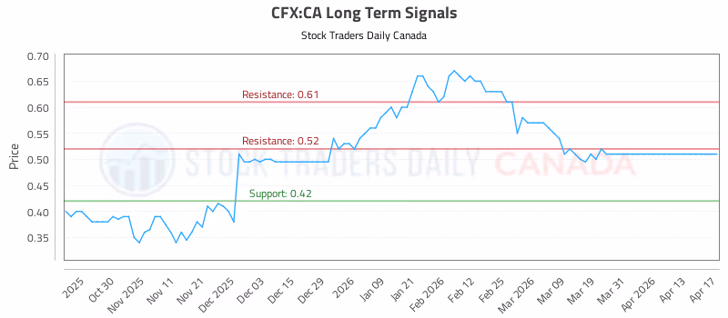 Stock Chart for CFX:CA