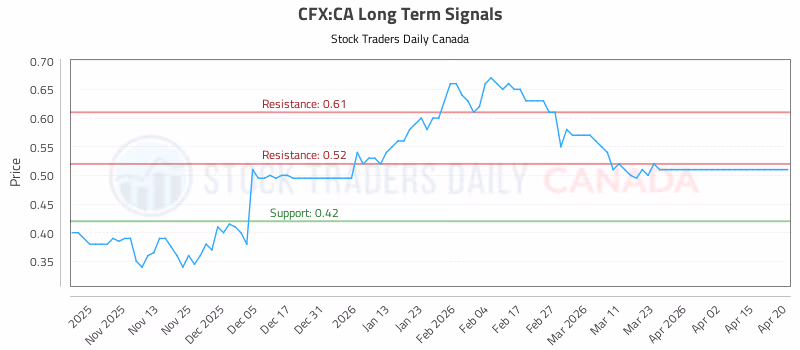 Stock Chart for CFX:CA