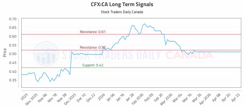 Stock Chart for CFX:CA