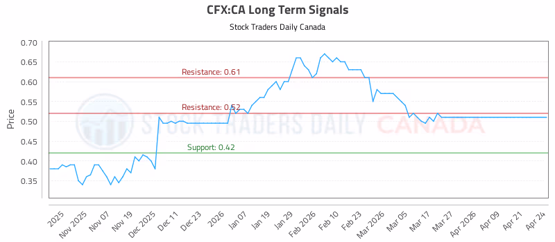 Stock Chart for CFX:CA