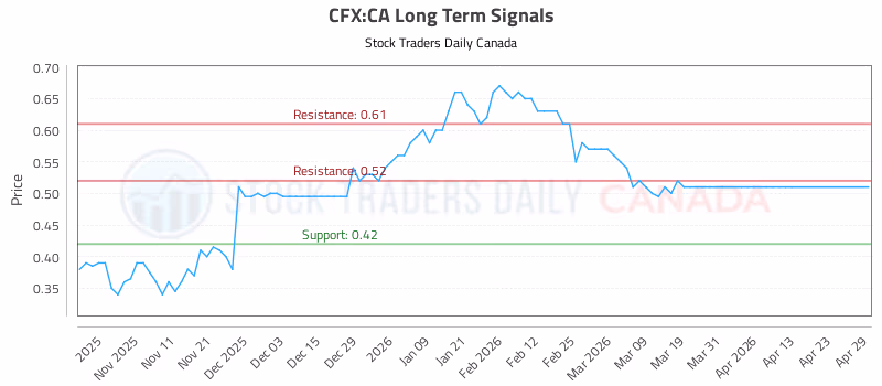 Stock Chart for CFX:CA