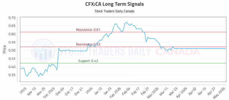 Stock Chart for CFX:CA