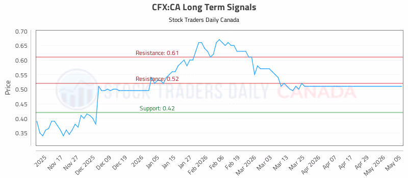 Stock Chart for CFX:CA