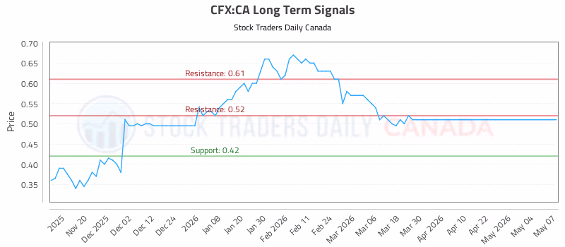Stock Chart for CFX:CA