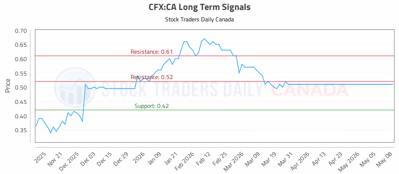Stock Chart for CFX:CA