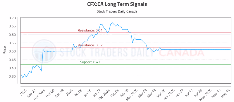 Stock Chart for CFX:CA