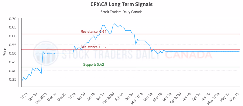 Stock Chart for CFX:CA