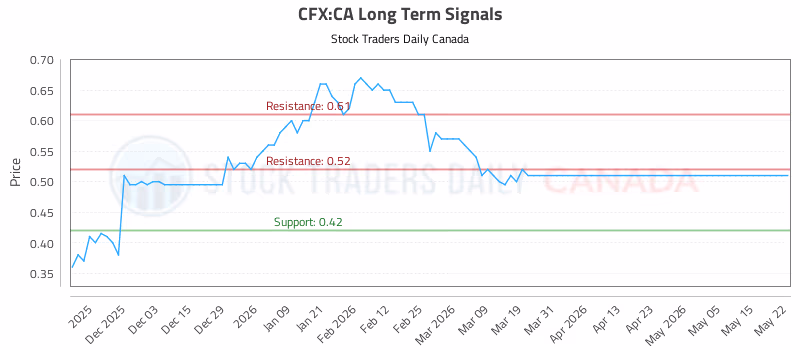 Stock Chart for CFX:CA