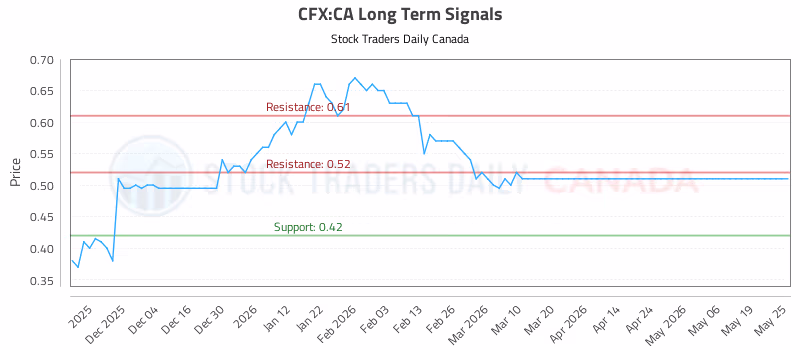 Stock Chart for CFX:CA