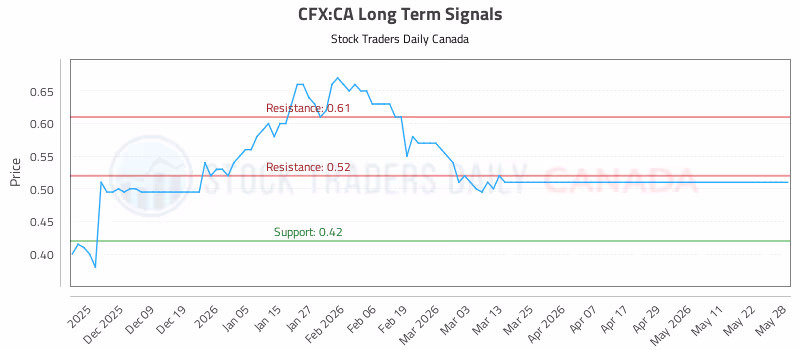 Stock Chart for CFX:CA