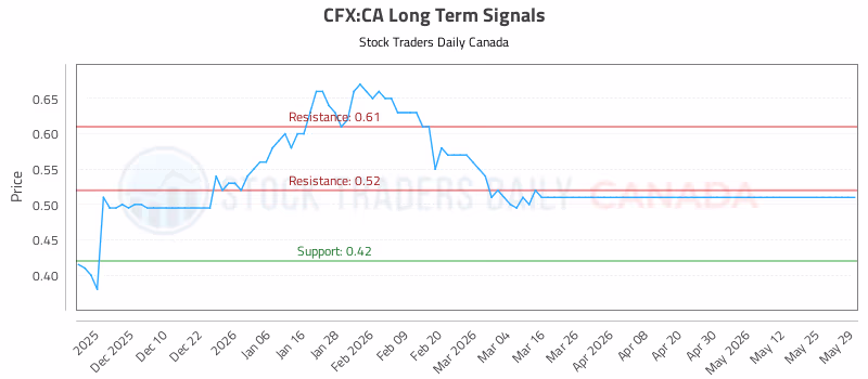 Stock Chart for CFX:CA