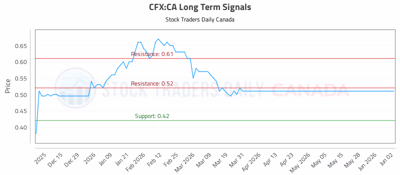 Stock Chart for CFX:CA