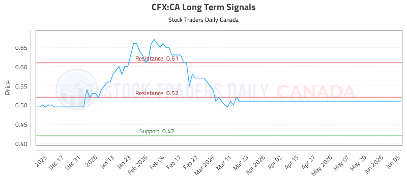 Stock Chart for CFX:CA