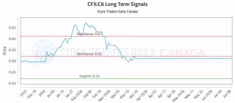 Stock Chart for CFX:CA