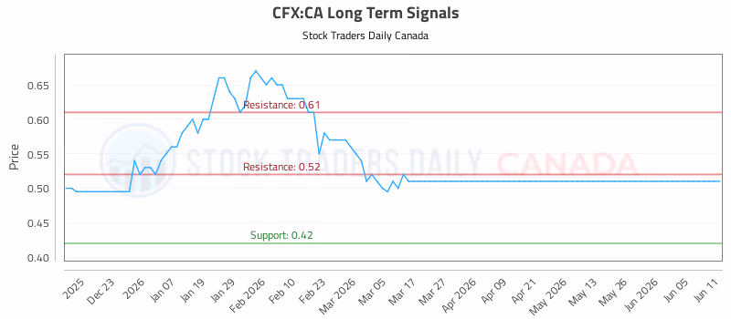 Stock Chart for CFX:CA