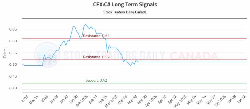 Stock Chart for CFX:CA