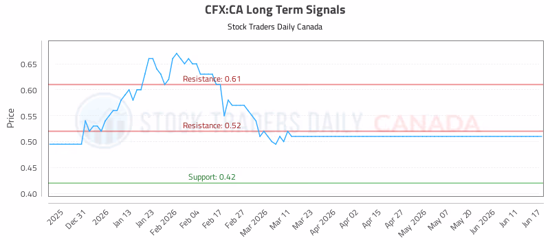 Stock Chart for CFX:CA