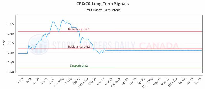 Stock Chart for CFX:CA