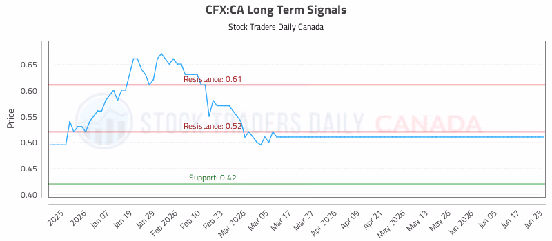 Stock Chart for CFX:CA