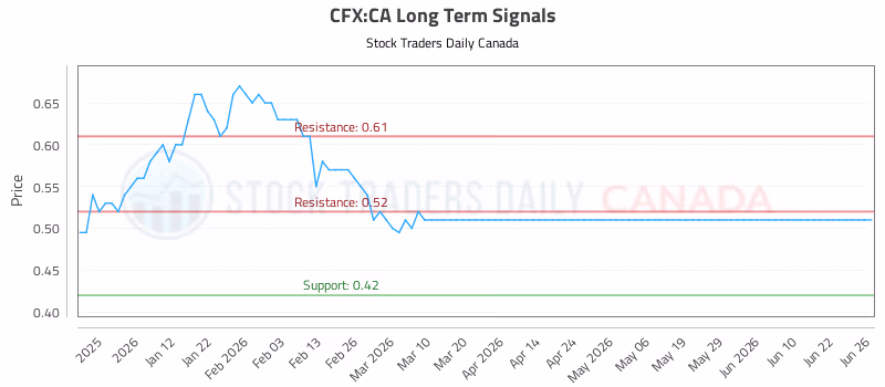 Stock Chart for CFX:CA