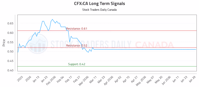Stock Chart for CFX:CA