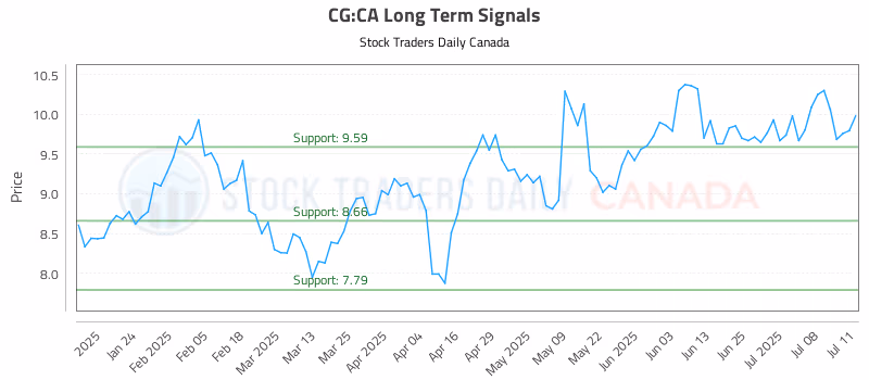 Stock Chart for CG:CA