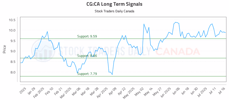 Stock Chart for CG:CA