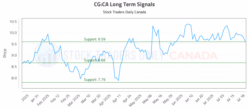 Stock Chart for CG:CA