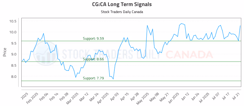 Stock Chart for CG:CA