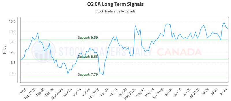 Stock Chart for CG:CA