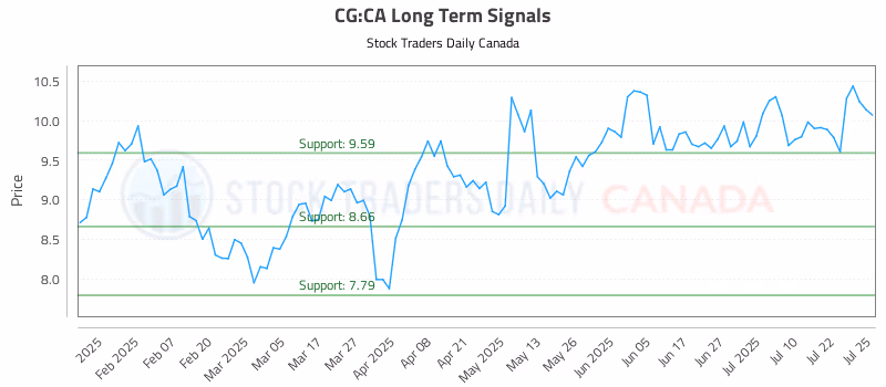 Stock Chart for CG:CA