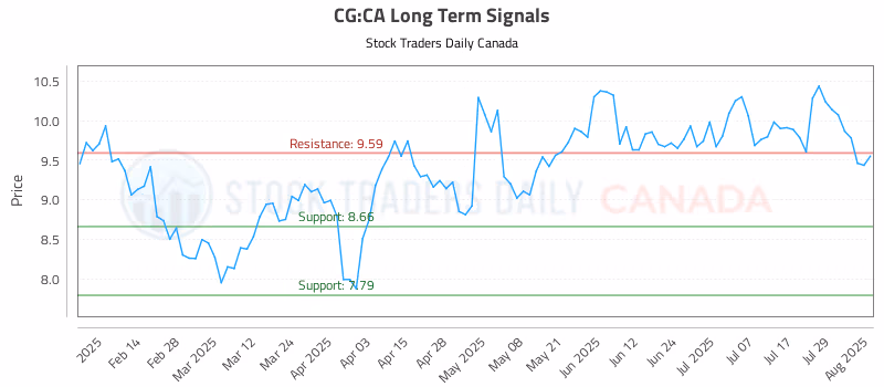 Stock Chart for CG:CA