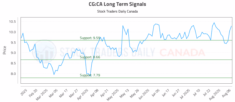Stock Chart for CG:CA