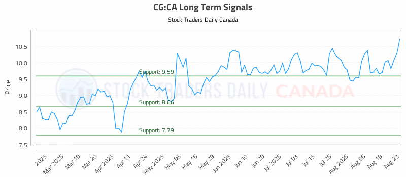 Stock Chart for CG:CA