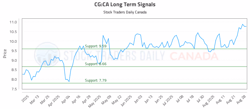 Stock Chart for CG:CA