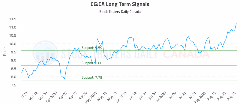 Stock Chart for CG:CA
