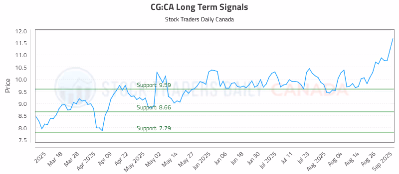 Stock Chart for CG:CA