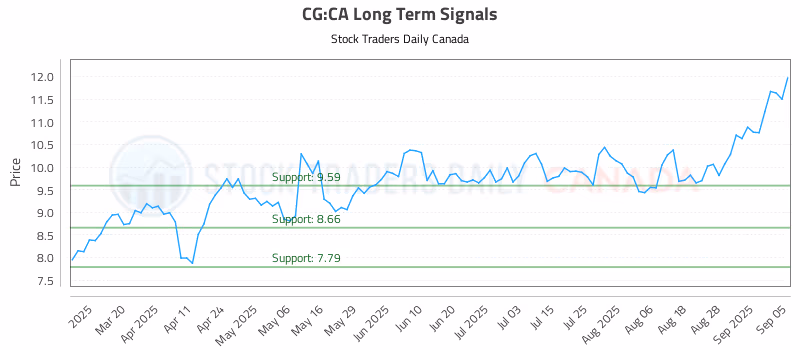 Stock Chart for CG:CA