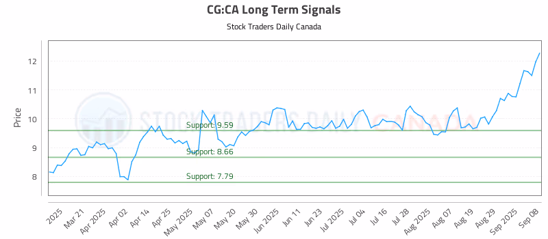 Stock Chart for CG:CA