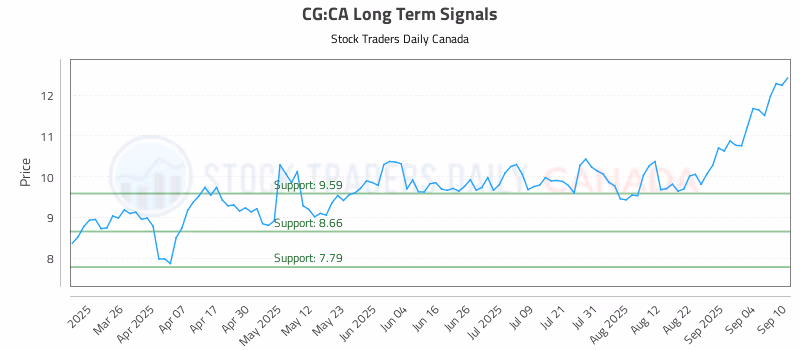 Stock Chart for CG:CA