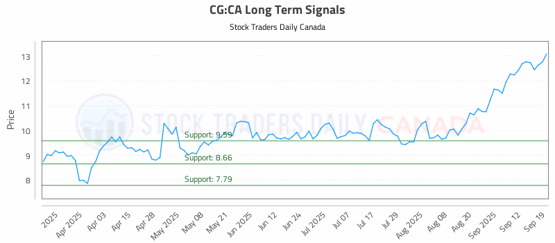 Stock Chart for CG:CA
